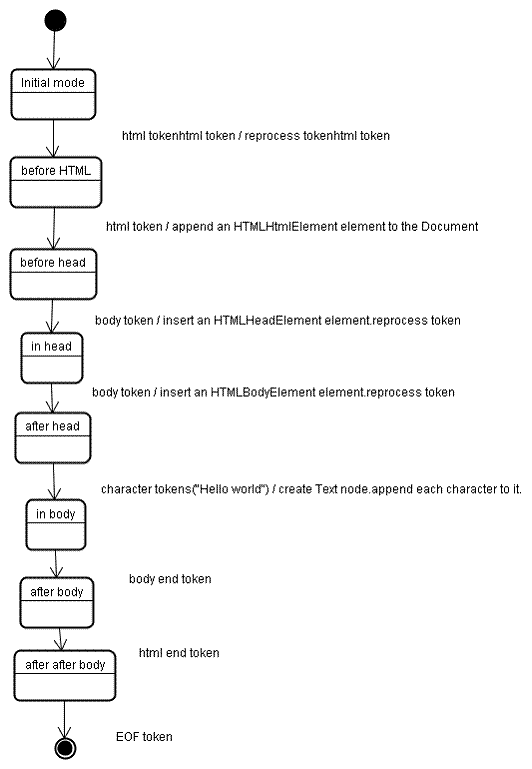 DOM-tree-construction