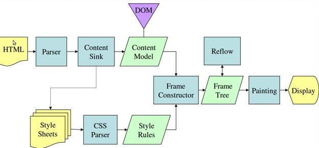 browser-rendering-engine-gecko-flow