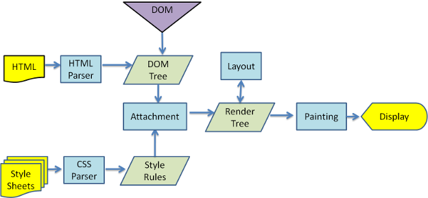 browser-rendering-engine-webkitflow