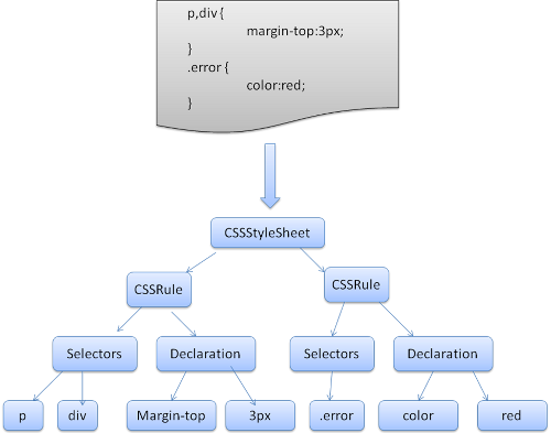 css-parsing