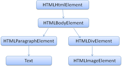 hello-world-html-dom-tree