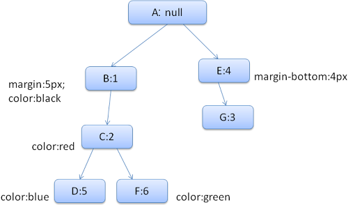 parsed-css-rule-tree