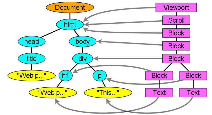 render-tree-dom-tree-relationship